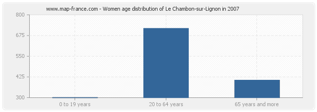 Women age distribution of Le Chambon-sur-Lignon in 2007